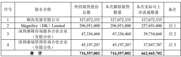 “解禁抢先看：迈瑞医疗2700亿市值限售股上市，北元集团已破发