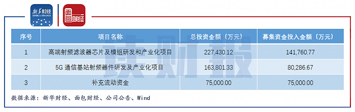 图5：卓胜微发行股票募投项目