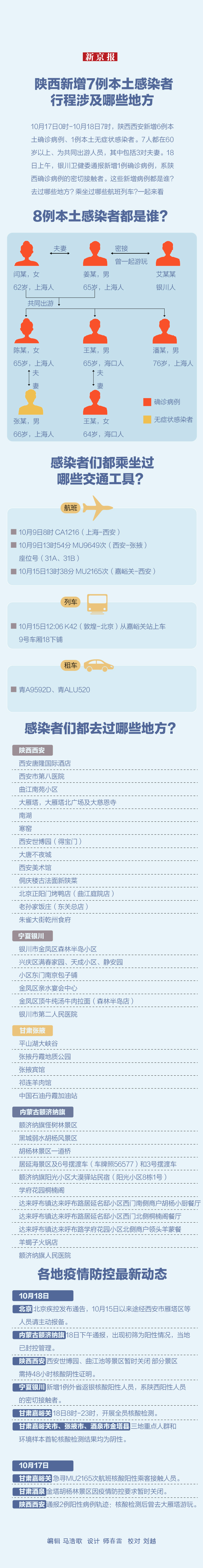 新闻8点见丨陕西新增7例本土感染者，都是谁？去过哪？休闲区蓝鸢梦想 - Www.slyday.coM