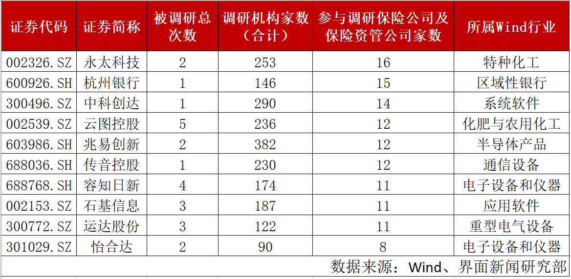 “绝对收益还是景气赛道？险资最近调研这些公司，永太科技最受关注