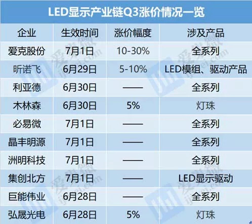 LED显示产业链Q3涨价情况一览，图：爱集微