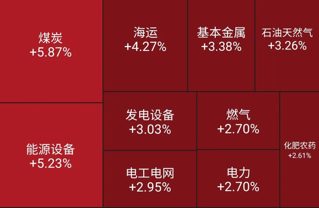 能源股起舞，白酒股大跌，景顺长城：稳增长预期升温，市场有望重寻主线