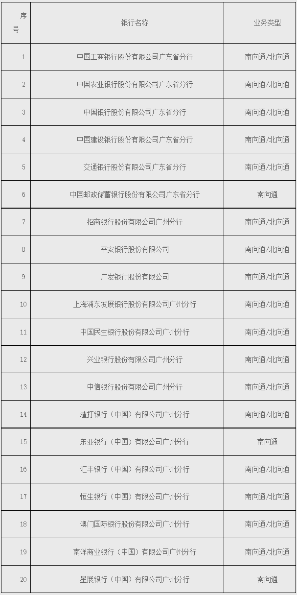 粤港澳大湾区“跨境理财通”广州地区首批试点银行名单