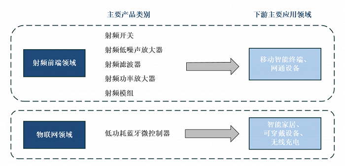 图3：卓胜微主要产品类别及下游应用领域