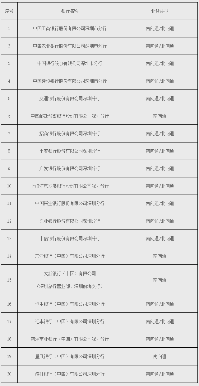 粤港澳大湾区“跨境理财通”深圳地区首批试点银行名单