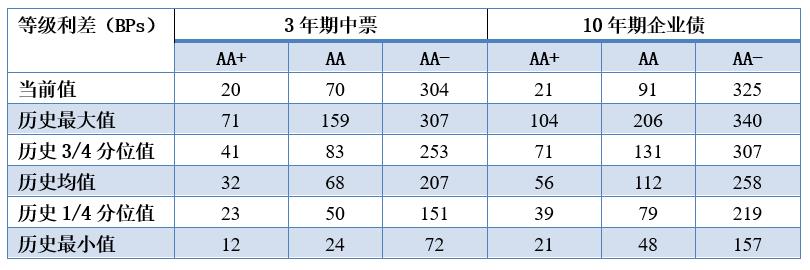 表2：等级利差与历史水平比较数据来源：Wind资讯，中国建设银行金融市场部