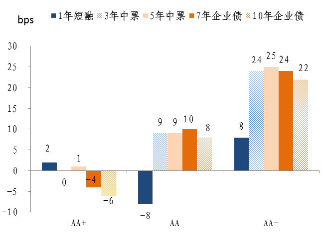 图8：三季度末较二季度末等级利差变化 数据来源：Wind资讯，中国建设银行金融市场部