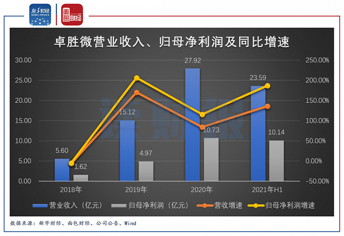 图1：2016年至2021年H1卓胜微营业收入、归母净利润及同比增速