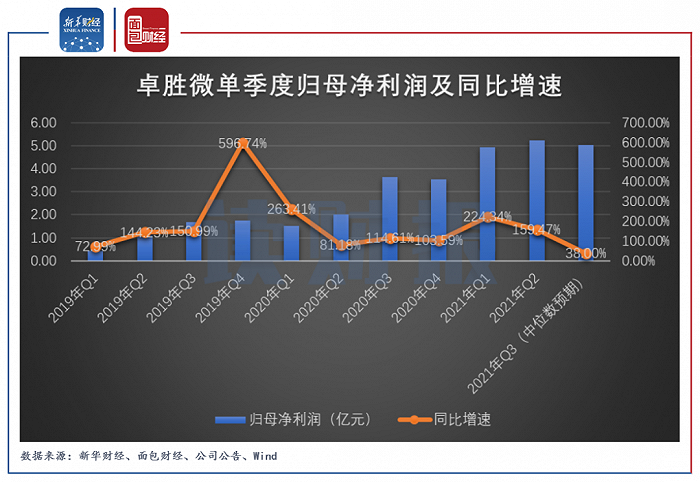 图2：2019年Q1至2021年Q3（中位数预期）卓胜微归母净利润及同比增速