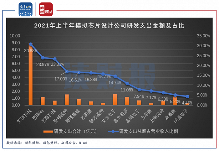 图6：2021年上半年模拟芯片设计公司研发支出金额及占比