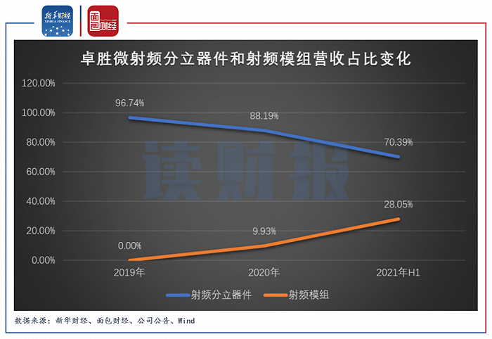 图4：2019年至2021年H1卓胜微射频分立器件和射频模组营收占比变化