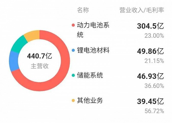 布局锂电池才能初见成效