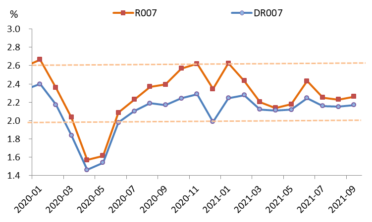 图1：R007和DR007的月度中枢走势 数据来源：Wind资讯，中国建设银行金融市场部。