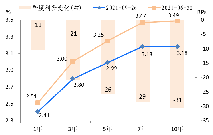 图5：三季度国开债收益率变动 数据来源：Wind资讯，中国建设银行金融市场部。