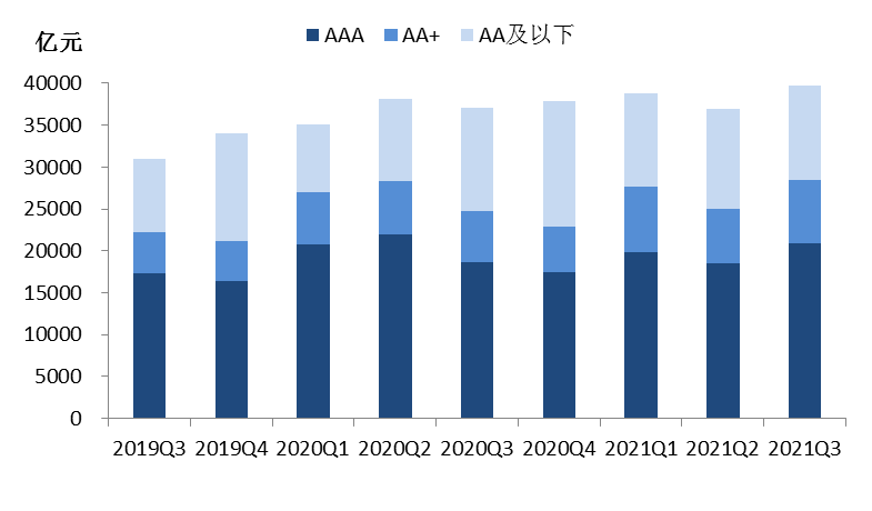 图6：各等级信用债发行情况 数据来源：Wind资讯，中国建设银行金融市场部