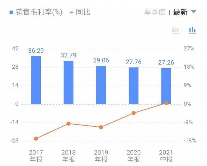 宁德时代的毛利率逐年走低