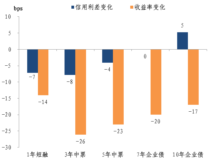 图7：三季度末较二季度末AAA级信用利差和收益率变化