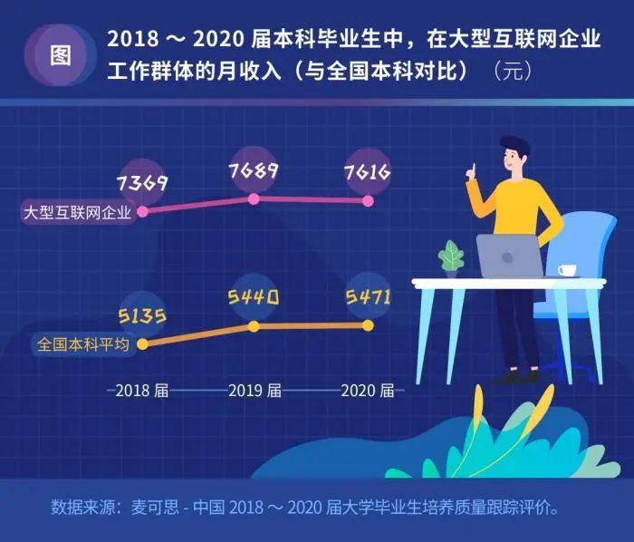 进大厂的毕业生：5年后7成人离开！月薪超其他行业40%，还抱怨收入低休闲区蓝鸢梦想 - Www.slyday.coM