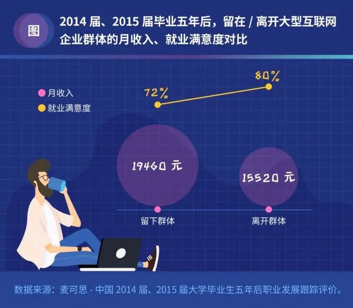 进大厂的毕业生：5年后7成人离开！月薪超其他行业40%，还抱怨收入低休闲区蓝鸢梦想 - Www.slyday.coM