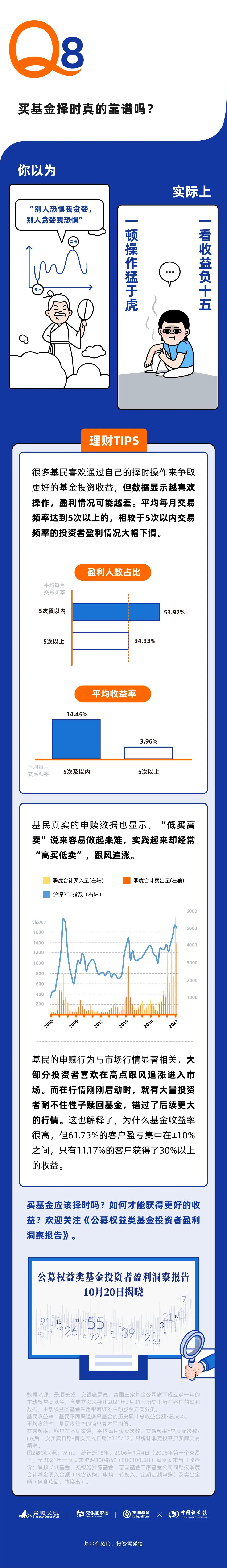 “基金择时成功率高吗？4682万人的5.65亿笔交易数据显示事情并不简单