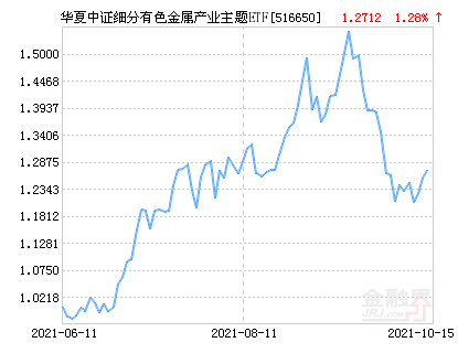 华夏中证细分有色金属产业主题etf净值上涨1 28 请保持关注 财经头条 华夏中证细分有色金属产业主题etf净值上涨1 28 请保持关注 财经头条