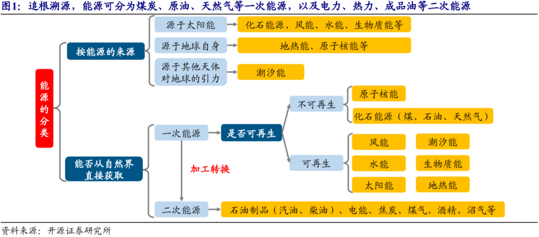 危机为代表的一次能源危机,以及包括多次电力危机在内的二次能源危机