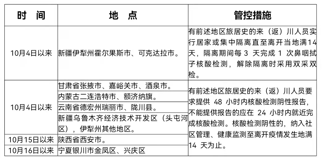 陕西新增6例本土确诊病例 四川疾控：这些地方来（返）川人员要提供核酸检测阴性报告休闲区蓝鸢梦想 - Www.slyday.coM