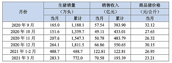 牧原股份生猪销售简报