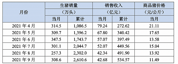 牧原股份生猪销售简报