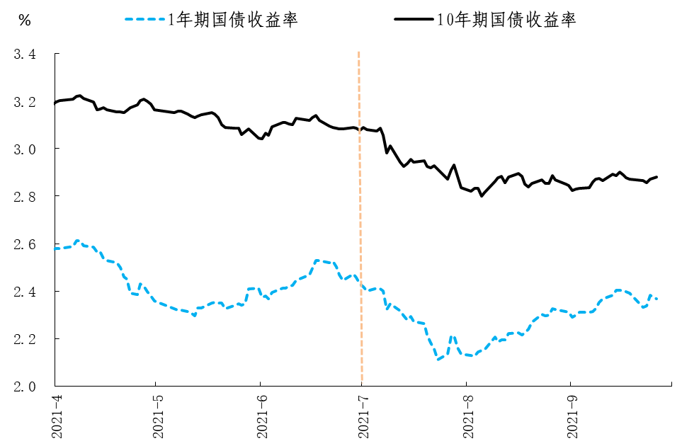 图2：三季度国债收益率走势