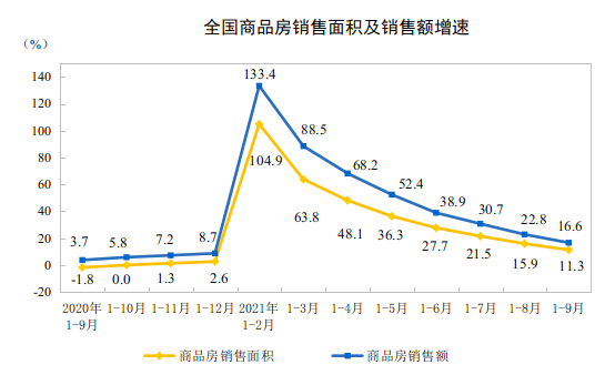 数据及图片来源：统计局