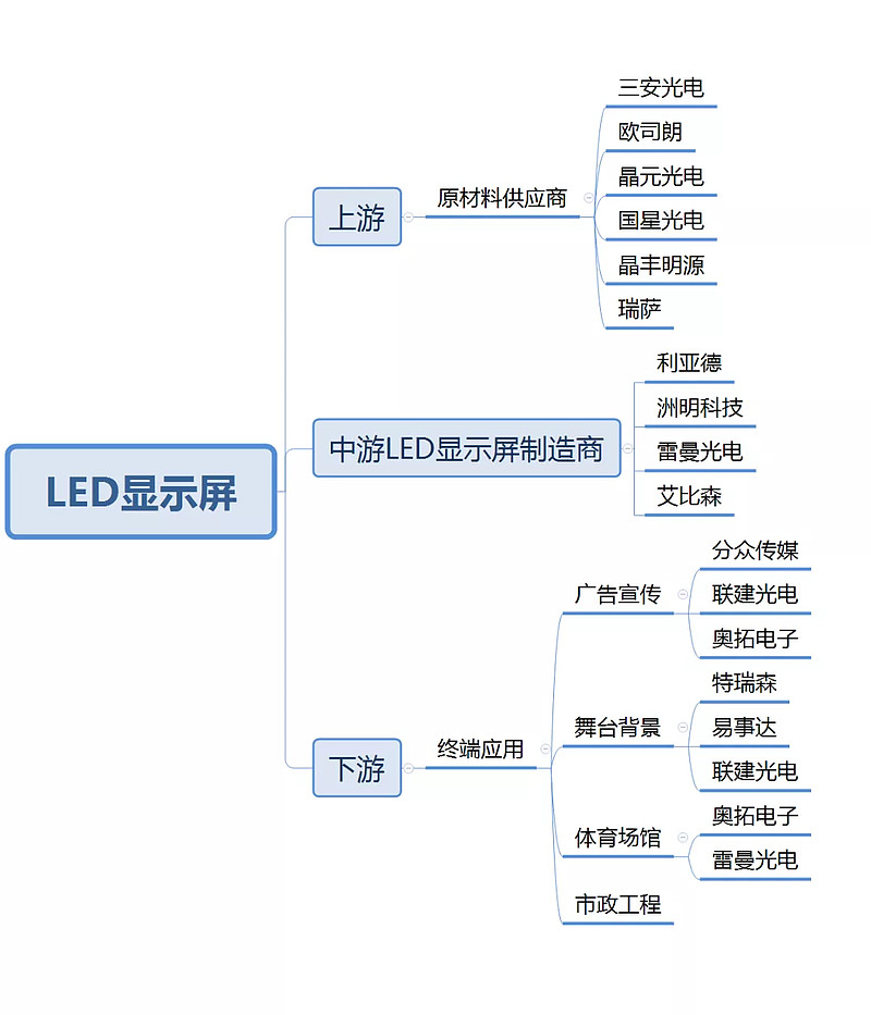 利亚德vs洲明科技vs雷曼光电miniled显示屏产业链10月跟踪