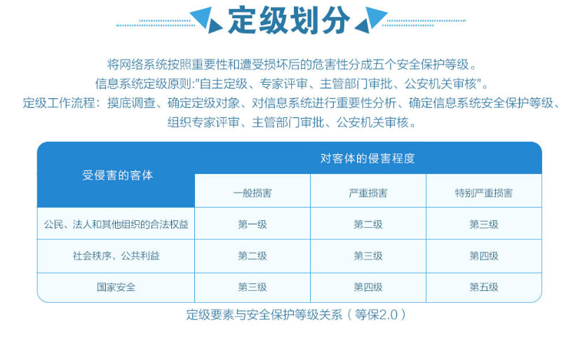 智安网络丨等保定级报告,原来这么简单