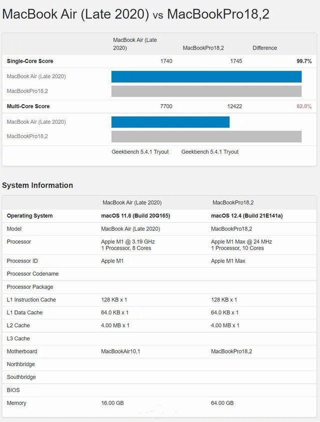 性能暴涨6成苹果m1pro芯片跑分出炉