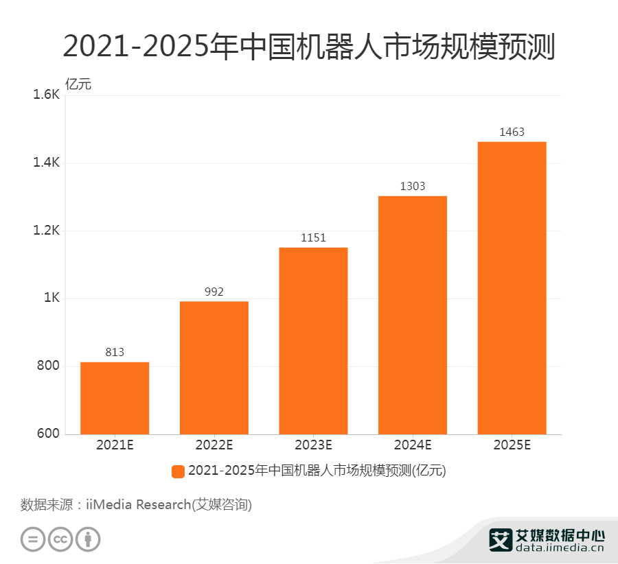 人工智能行业数据分析2025年中国机器人市场规模预计达1463亿元