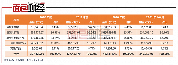 图2：2018年至2021年1-6月飞南资源主营业务收入结构