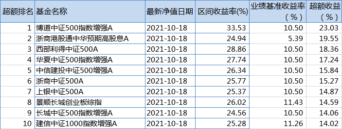 超额收益排名前十的指数增强基金，截至10月18日。