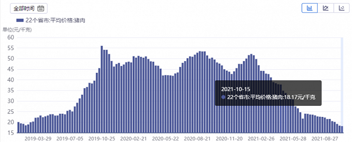 图：2019年至今全国22个省市猪肉平均价格