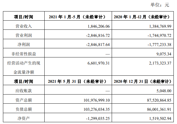 图:古窖酒业最近一年及一期主要财务数据