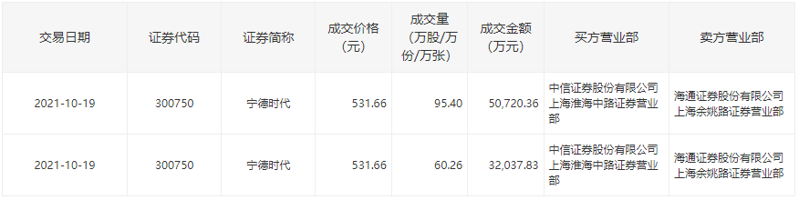 4天市值暴涨2100亿 宁德时代还能飞多高?