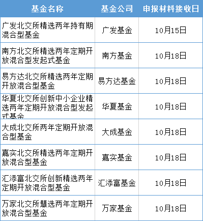 近期上报的8只投资北交所主题的公募基金。