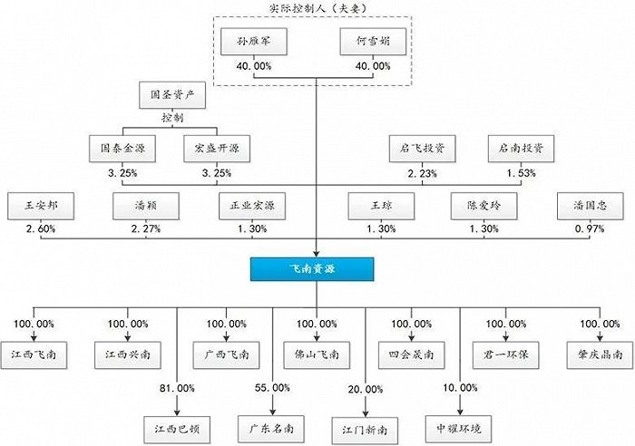 图1：飞南资源股权结构图