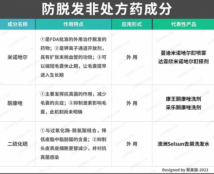 防脱发非处方药成分（表格信息来源于知乎）