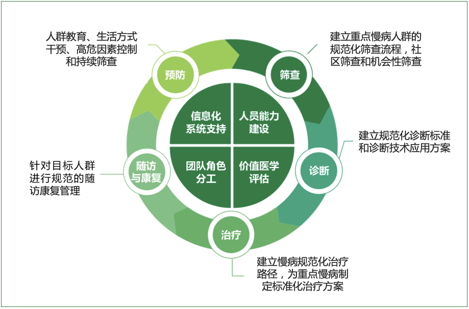 完善基层慢病协同管理为共同富裕筑就健康基石