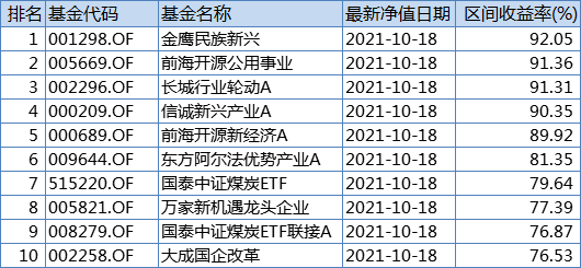 业绩排名前十的权益基金，截至10月18日。