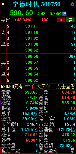 4天市值暴涨2100亿 宁德时代还能飞多高?