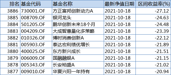 业绩垫底的十只权益基金，截至10月18日。