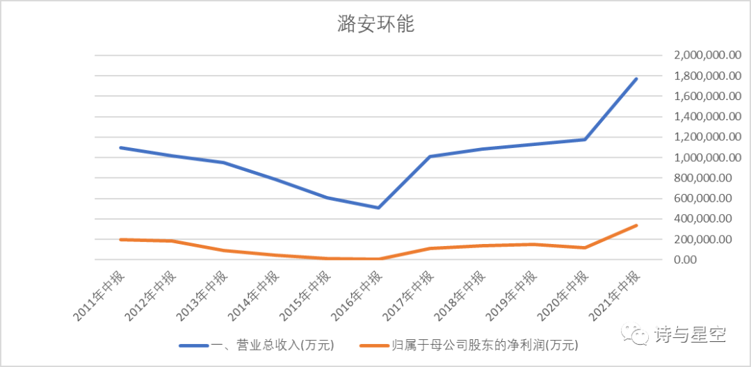 数据来源：同花顺iFind，制图：诗与星空