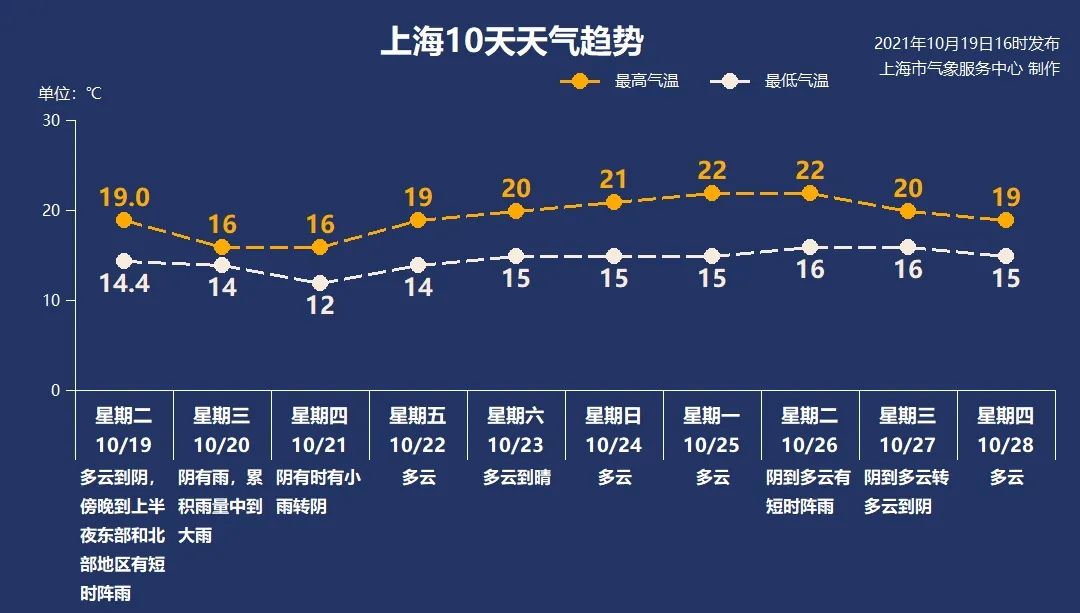 新一股冷空气来袭，上海或创近期气温新低中心城区低至12℃
