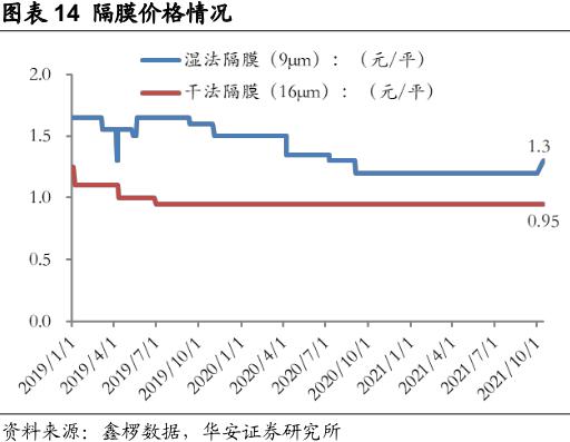 隔膜价格变动情况 图片来源：华安证券